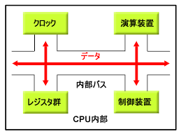 CPU内部の説明
